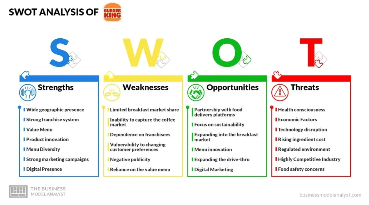 An example SWOT analysis for a restaurant, in this case Burger King