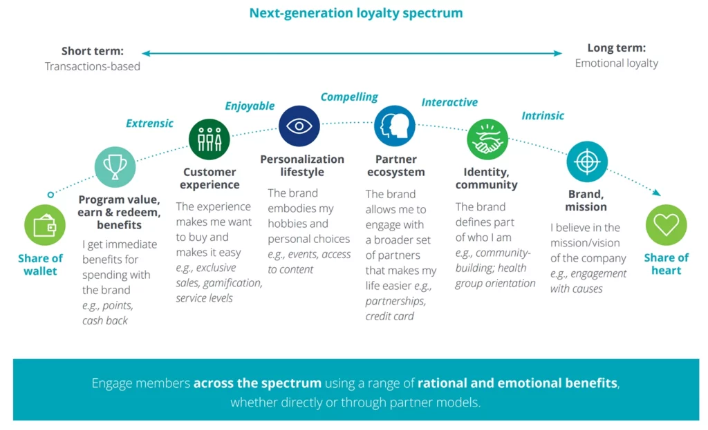 A diagram illustrating the stages of restaurant loyalty rewards and customer retention.